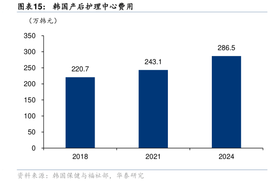 一起讨论下韩国产后护理中心费用
