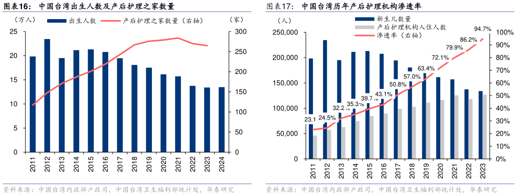 怎样理解中国台湾出生人数及产后护理之家数量