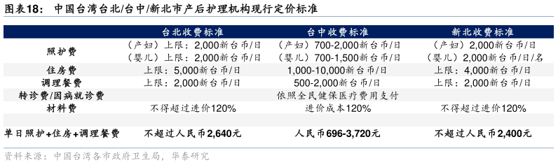 如何了解中国台湾台北台中新北市产后护理机构现行定价标准