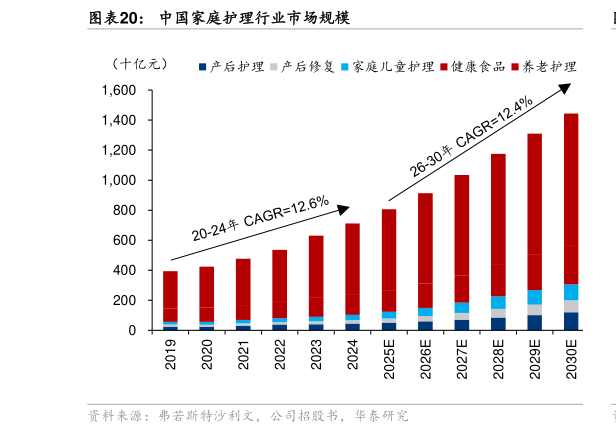 如何了解中国家庭护理行业市场规模