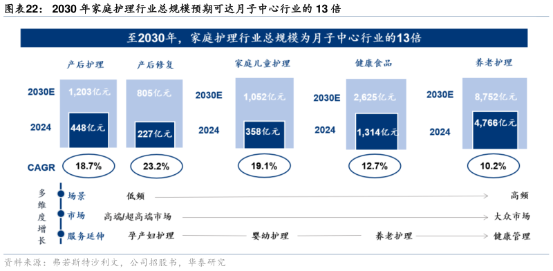 一起讨论下2030 年家庭护理行业总规模预期可达月子中心行业的 13 倍
