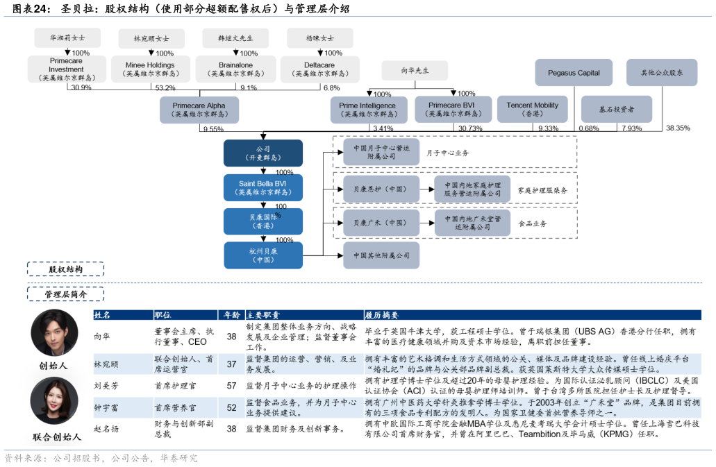 你知道圣贝拉：股权结构（使用部分超额配售权后）与管理层介绍