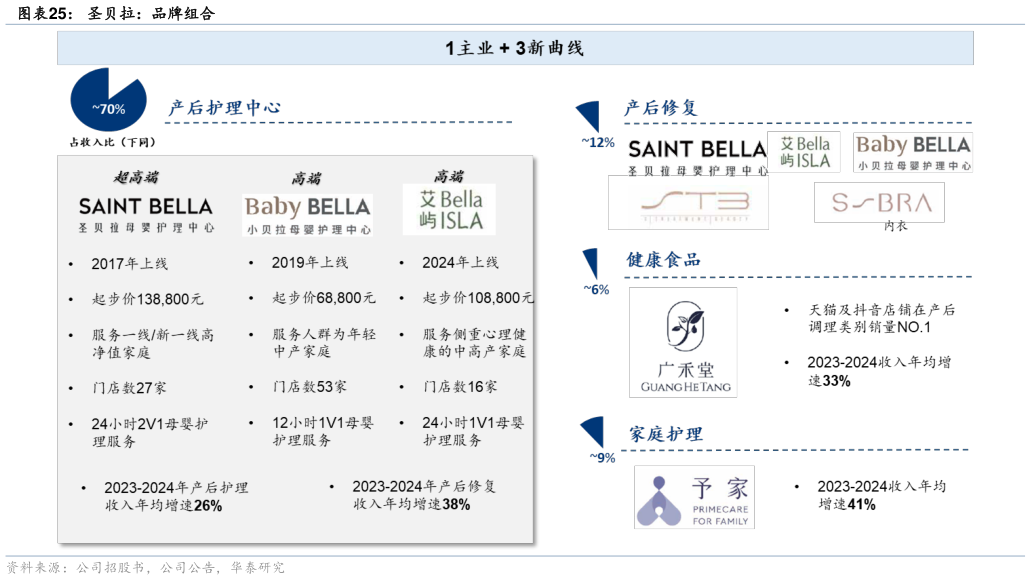 如何解释圣贝拉：品牌组合