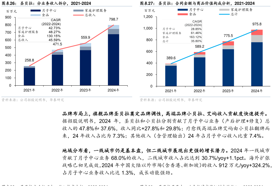 如何了解圣贝拉：分业务收入拆分，2021-2024圣贝拉：合同金额与商品价值构成分析，2021-2024