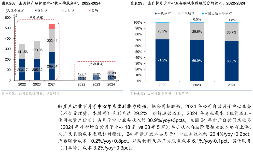 我想了解一下圣贝拉月子中心业务按城市线级划分的收入，2022-2024圣贝拉产后护理中心收入构成分析，2022-2024