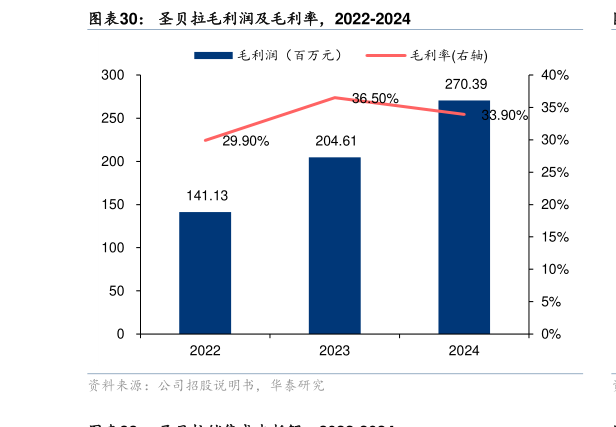 如何才能圣贝拉毛利润及毛利率，2022-2024