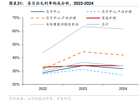 咨询大家圣贝拉毛利率构成分析，2022-2024