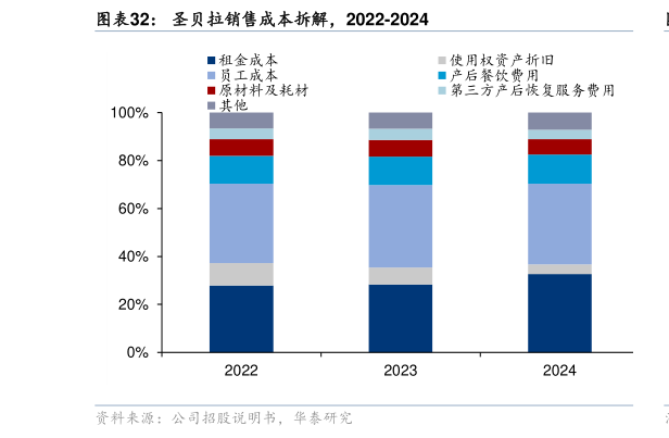 想问下各位网友圣贝拉销售成本拆解，2022-2024