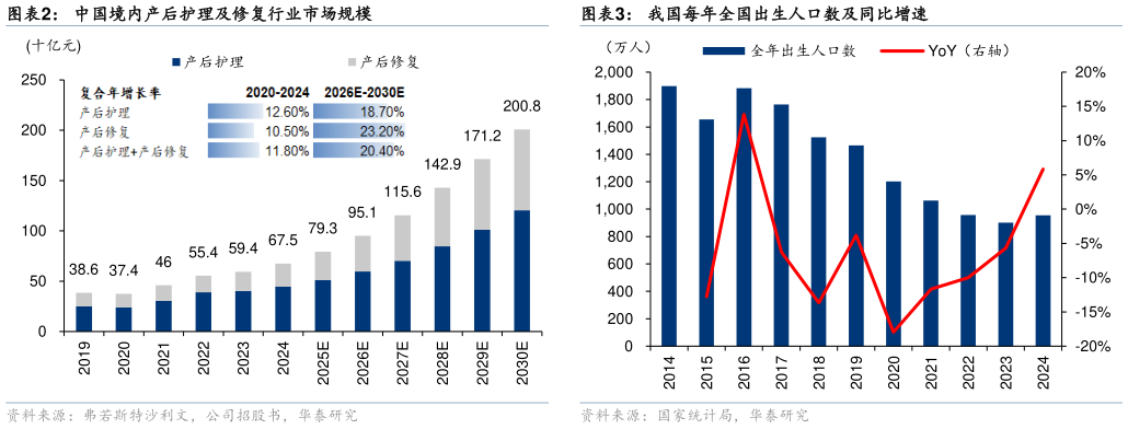 如何了解中国境内产后护理及修复行业市场规模