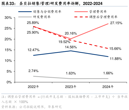 你知道圣贝拉销售管理研发费用率拆解，2022-2024