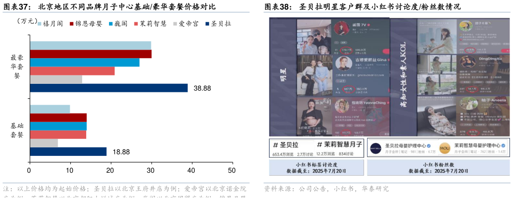 我想了解一下北京地区不同品牌月子中心基础豪华套餐价格对比