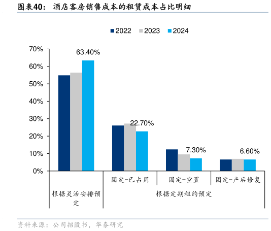 怎样理解酒店客房销售成本的租赁成本占比明细