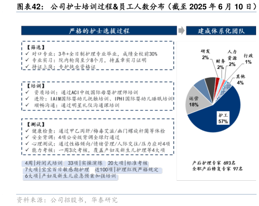 咨询大家公司护士培训过程员工人数分布（截至 2025 年 6 月 10 日）