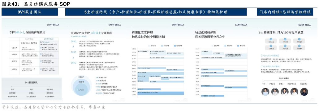 咨询大家圣贝拉模式服务 SOP