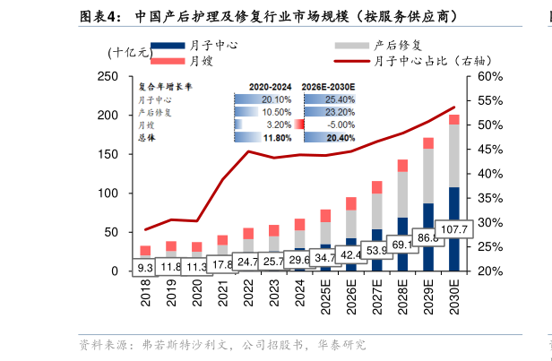 谁能回答中国产后护理及修复行业市场规模（按服务供应商）