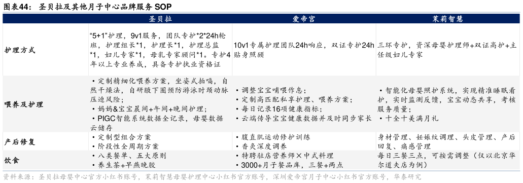 请问一下圣贝拉及其他月子中心品牌服务 SOP