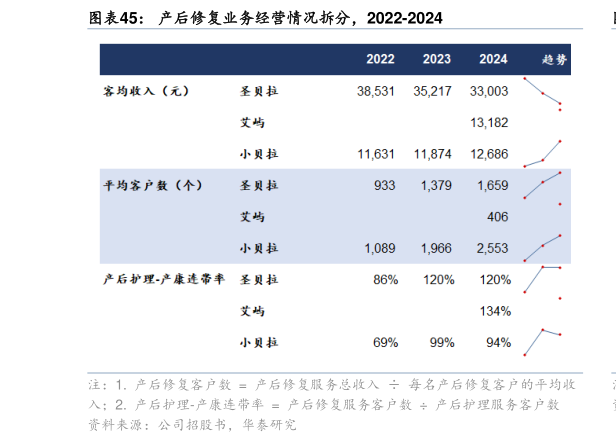 一起讨论下产后修复业务经营情况拆分，2022-2024