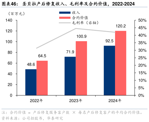 谁能回答圣贝拉产后修复收入、毛利率及合约价值，2022-2024