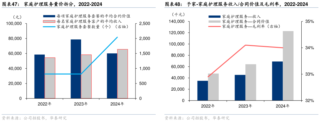 我想了解一下家庭护理服务量价拆分，2022-2024