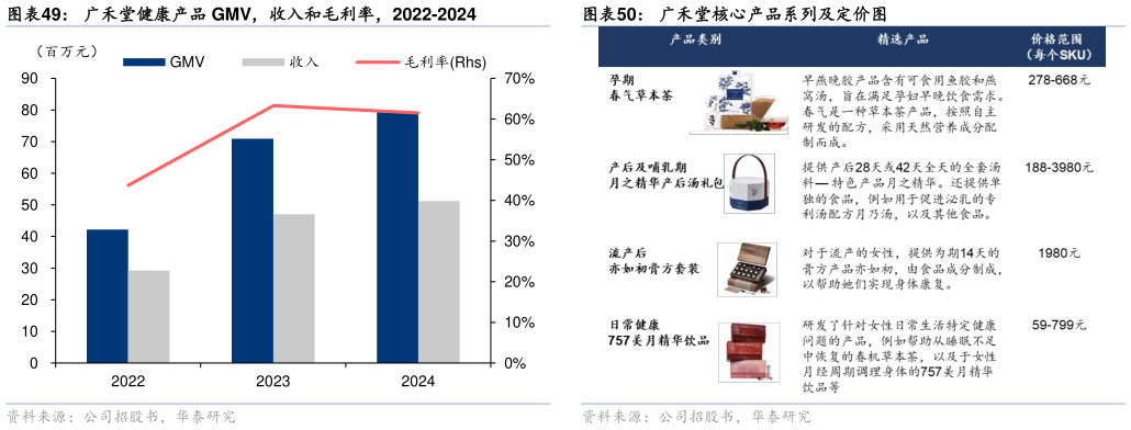 如何看待广禾堂健康产品 GMV，收入和毛利率，2022-2024