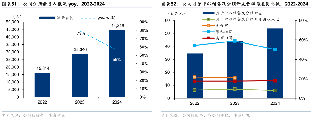 怎样理解公司注册会员人数及 yoy，2022-2024