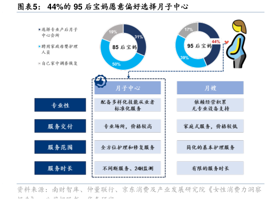谁知道44%的 95 后宝妈愿意偏好选择月子中心