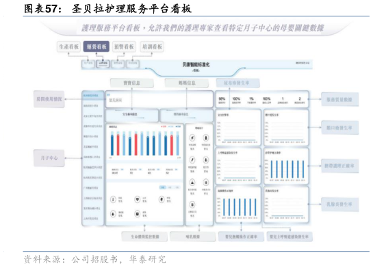 想问下各位网友圣贝拉护理服务平台看板