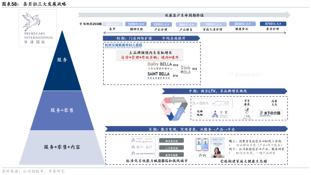 如何了解圣贝拉三大发展战略