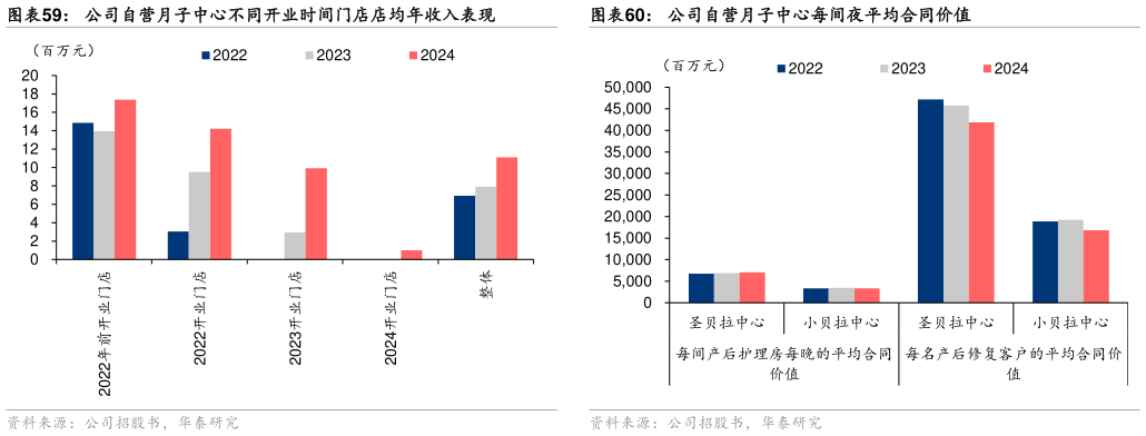 如何才能公司自营月子中心不同开业时间门店店均年收入表现
