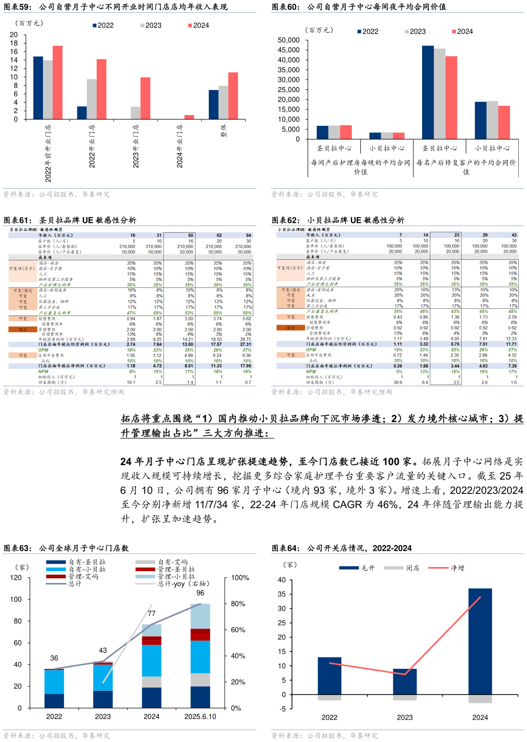 谁能回答公司自营月子中心每间夜平均合同价值 小贝拉品牌 UE 敏感性分析 公司全球月子中心门店数