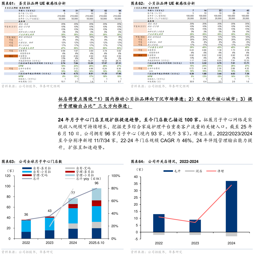 如何解释小贝拉品牌 UE 敏感性分析 公司全球月子中心门店数