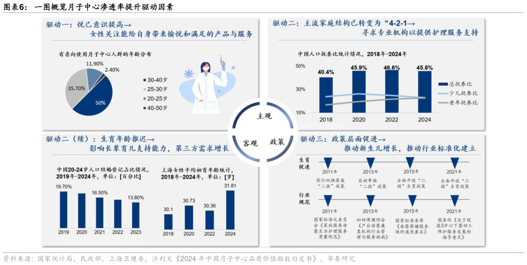 请问一下一图概览月子中心渗透率提升驱动因素