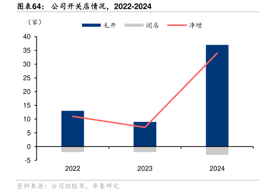 你知道公司开关店情况，2022-2024