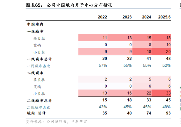各位网友请教一下公司中国境内月子中心分布情况