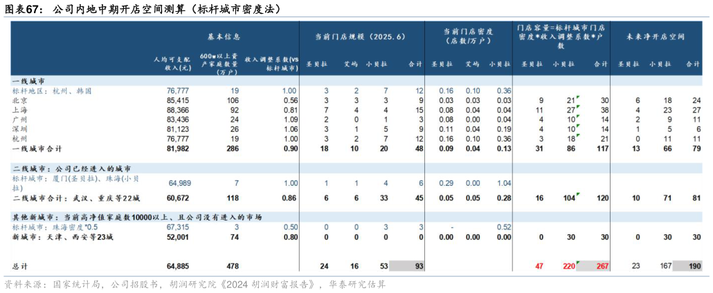 各位网友请教一下公司内地中期开店空间测算（标杆城市密度法）