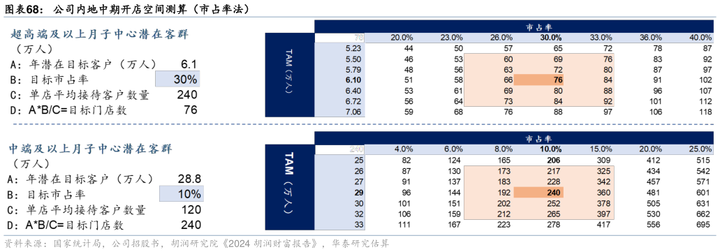谁知道公司内地中期开店空间测算（市占率法）