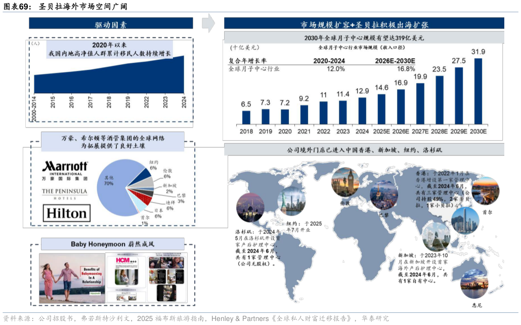 如何才能圣贝拉海外市场空间广阔