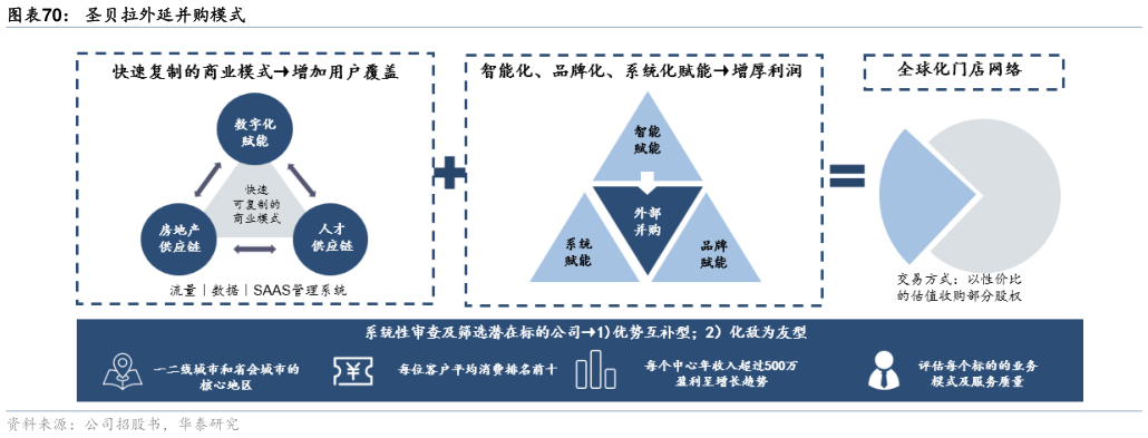咨询大家圣贝拉外延并购模式