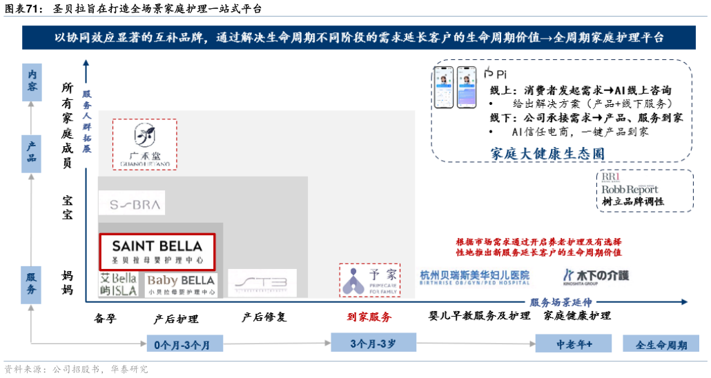 一起讨论下圣贝拉旨在打造全场景家庭护理一站式平台
