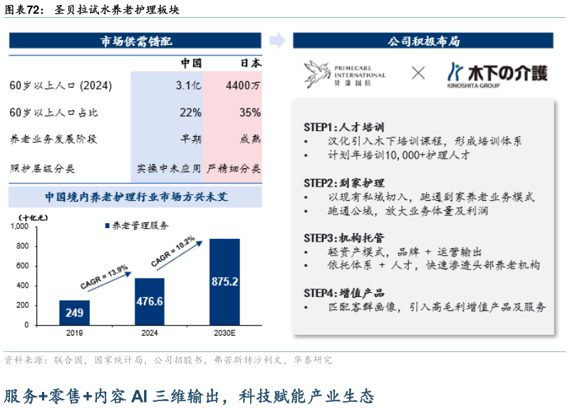 想关注一下圣贝拉试水养老护理板块