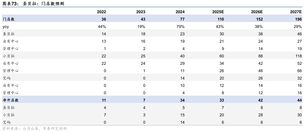 如何才能圣贝拉：门店数预测