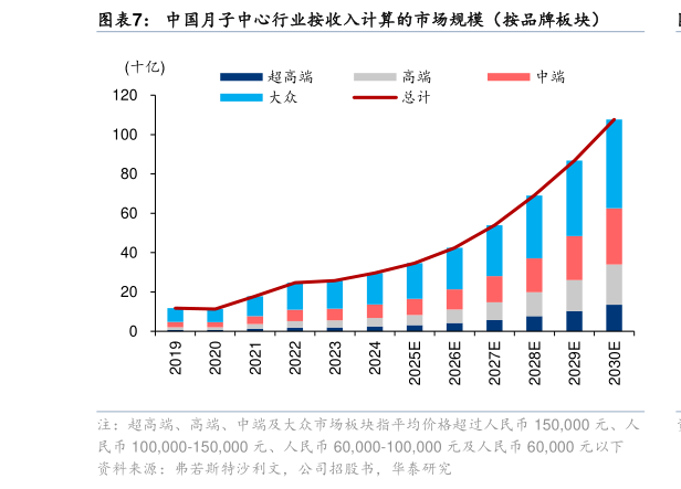 咨询下各位中国月子中心行业按收入计算的市场规模（按品牌板块）