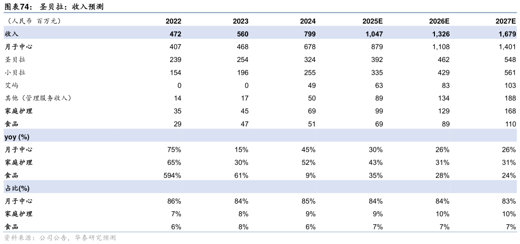 一起讨论下圣贝拉：收入预测