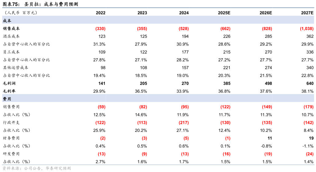 想关注一下圣贝拉：成本与费用预测