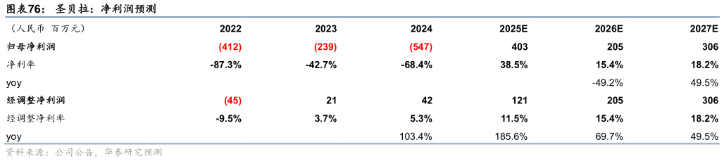 如何看待圣贝拉：净利润预测