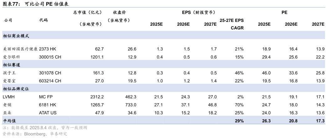 请问一下可比公司 PE 估值表