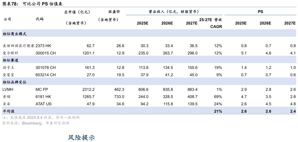如何看待可比公司 PS 估值表