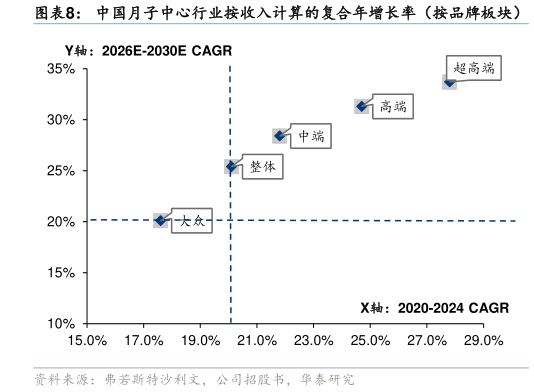 怎样理解中国月子中心行业按收入计算的复合年增长率（按品牌板块）