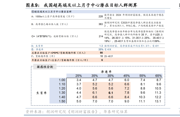 怎样理解我国超高端及以上月子中心潜在目标人群测算