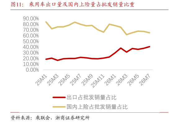如何看待乘用车出口量及国内上险量占批发销量比重